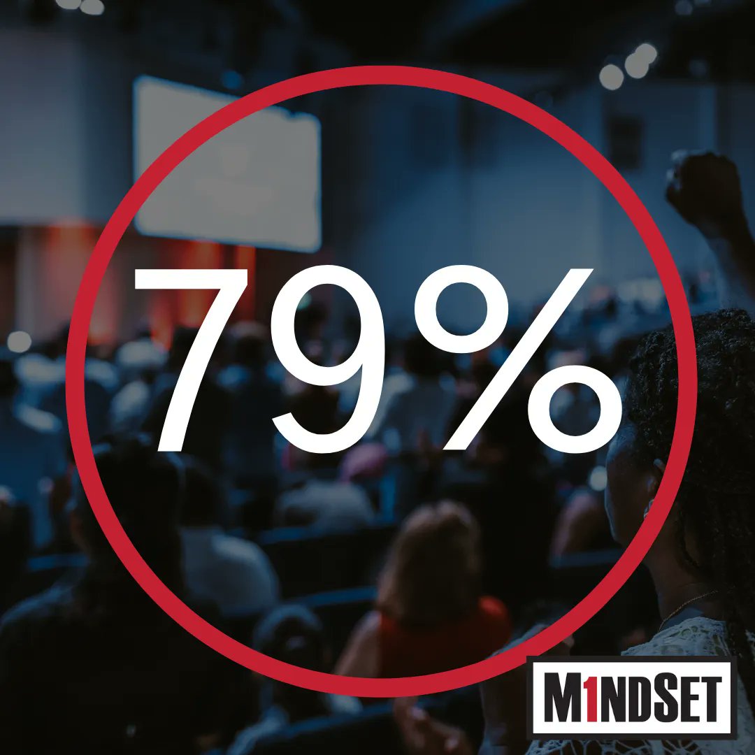 GoMindSet's tweet photo. Turns out, investing in your leaders WORKS! The Global Leadership Forecast 2021 report found that 79% of HR executives saw #leadershipdevelopment as a key driver of business success. https://t.co/kzb3u0X8jG