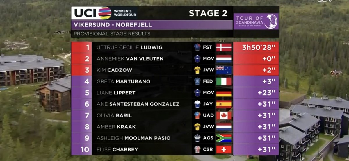 CANYON//SRAM zondacrypto (@wmncycling) on Twitter photo #TourOfScandinavia23
<a href="/e_chabbey/">Élise Chabbey</a> crosses the line in 10th, with Ricarda Bauernfeind in the same group. <a href="/agula59/">Agnieszka Skalniak-Sójka</a> in the second group at +1:04. #TourOfScandinavia23
<a href="/e_chabbey/">Élise Chabbey</a> crosses the line in 10th, with Ricarda Bauernfeind in the same group. <a href="/agula59/">Agnieszka Skalniak-Sójka</a> in the second group at +1:04.
