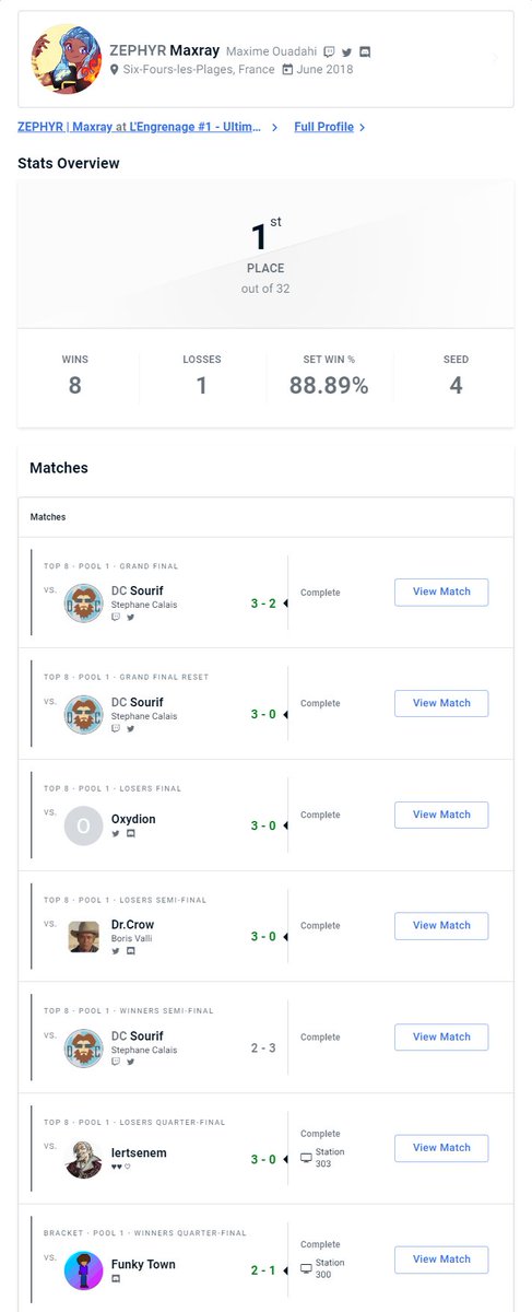 MaxrayVT's tweet photo. Je finis pour la première fois premier à un tournoi !
Grosse loser run 8-1 lors de ce Engrenage#1

J'ai mis du temps à me réjouir de ma victoire mais après coup j'ai enfin capté que je mérite et que le taff a payé. 
Le step-up est surtout sur mon mental qui n'a pas lâché ! https://t.co/DUiItgx0pQ