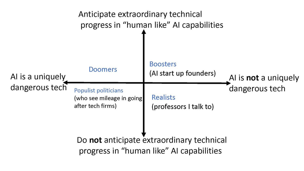 arthur_spirling's tweet photo. This is basically how I think the "AI debate" is playing out.  Most of my mutuals are bottom right (I am too) https://t.co/KwLJSIz6MM