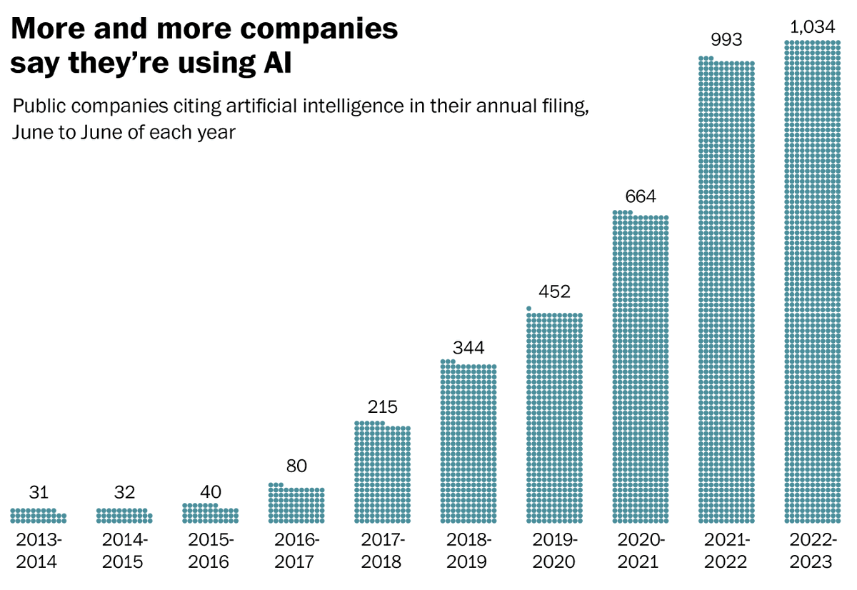 Everyone's talking about AI. Around one in seven public companies mentioned artificial intelligence in their most recent annual filing. For @washingtonpost: washingtonpost.com/technology/202…