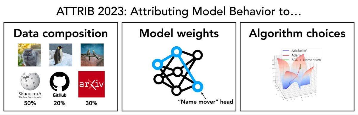 Recent innovation has given rise to #ML models w/ impressive capabilities, but there’s much to learn about how we attribute model behavior to training data, algorithms, architecture, &amp; more! Have papers or ideas on this? Submit to ATTRIB @ #NeurIPS2023 → attrib-workshop.cc