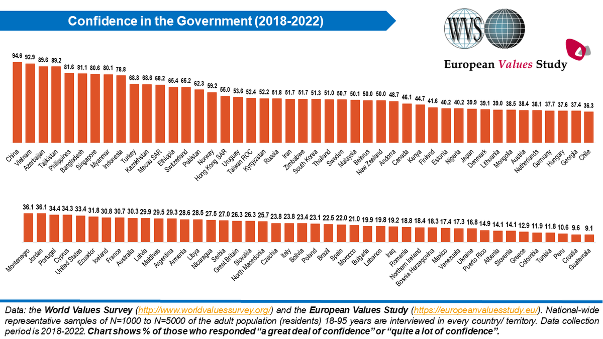 Confidence in the national government @WVS_Survey @evs_values worldvaluessurvey.org/WVSEVSjoint201…