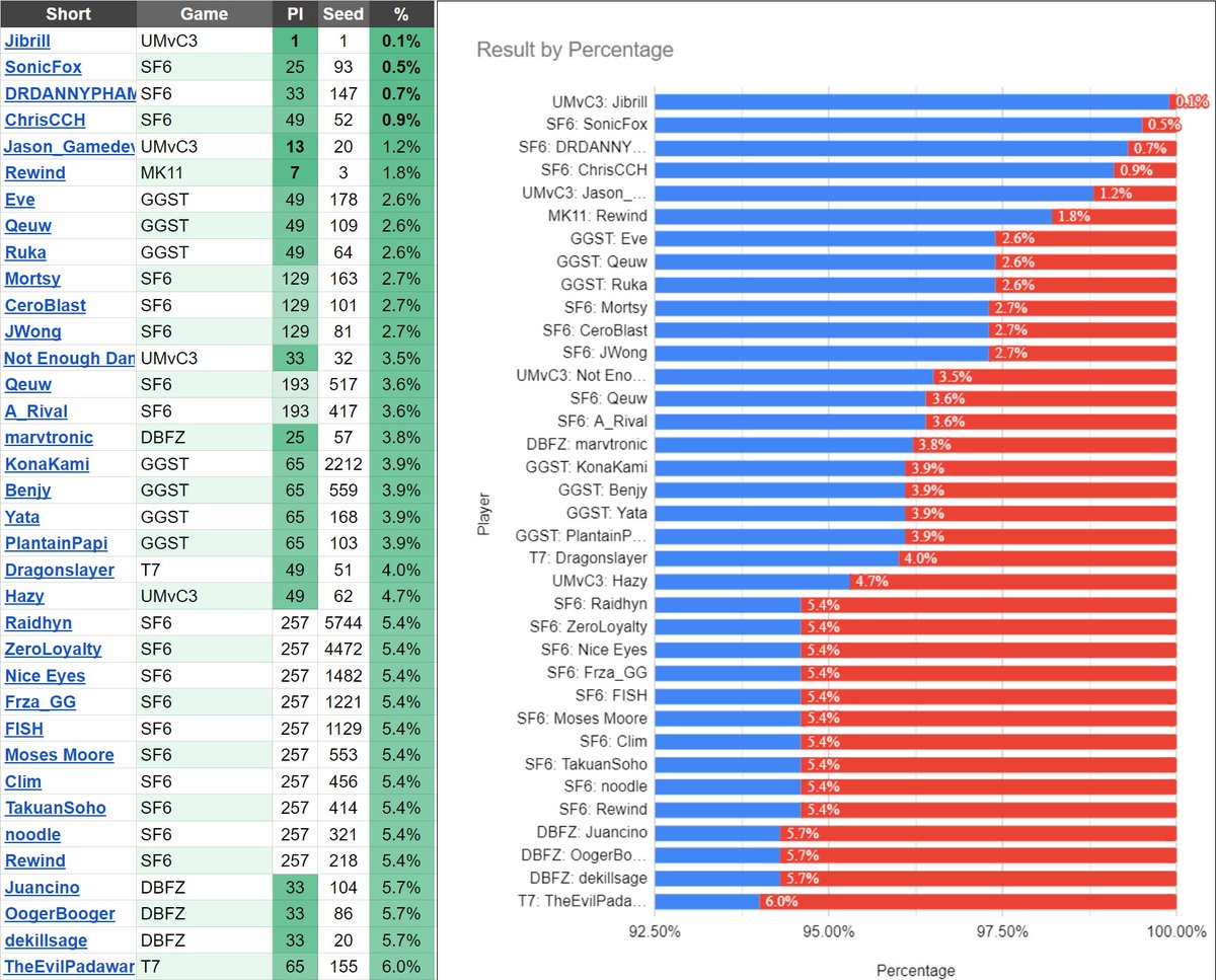 #PNWFGC at #Evo2023
✈ 674 players (WA OR ID MT BC AB)
🌯 239 burritos obtained
🎒 35 players secured the bag
🏆 1 won!

Congratulations 👏
🏆 <a href="/_Jibrill/">Jibrill</a> #UMvC3 1st
🏅 <a href="/RewindNV/">ᴘᴀʀ | Rewind</a> #MK11 7th 
🎒 <a href="/Jason_GameDev/">Jason ➡️ Asia</a> #UMvC3 13th
Photo Credit: <a href="/HelloItsLi/">HelloItsLi 📸</a> 

More details and photos below ⬇️