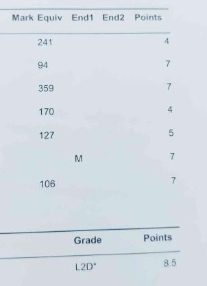 puff_tastic's tweet image. after having a mental breakdown and making my friend read my results out of fear, I can proudly say I PASSED ALL MY GCSES!! #gcses2023