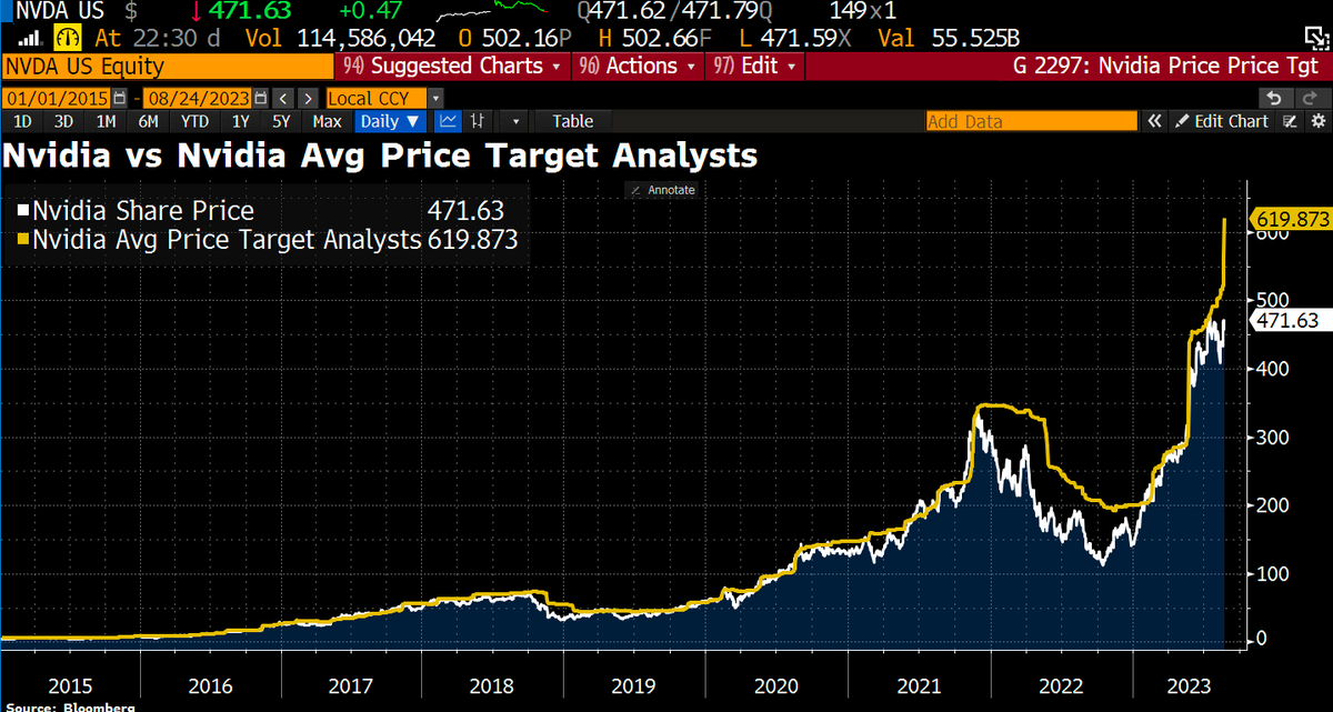 Schuldensuehner's tweet photo. After the outstanding #Nvidia figures and outlook, analysts have raised the avg price target for the chip giant from $520 to $620. https://t.co/tihxgJfqcw