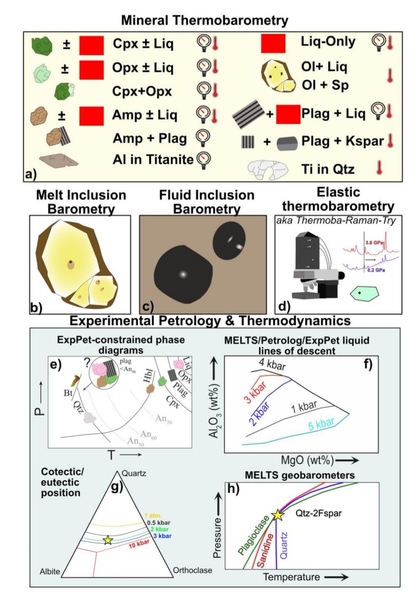 Interested in determining the P-T-X conditions of magma storage? Check out a preprint of our review for the Treatise of Geochemisty!  doi.org/10.31223/X50M44
