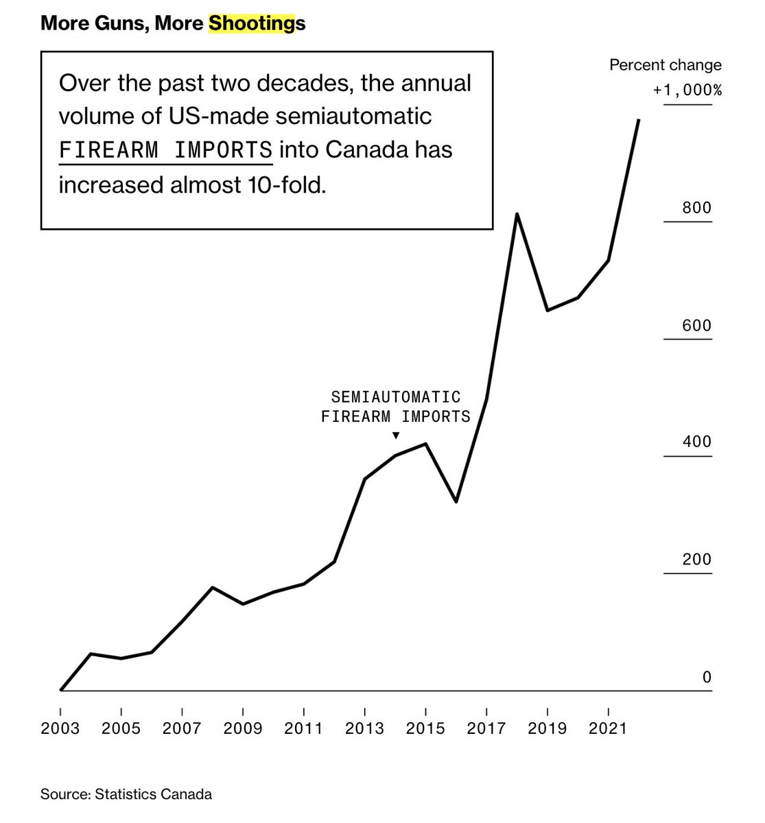 business's tweet photo. The number of semiautomatic pistols and assault rifles coming from the US each year has skyrocketed since 2003. Over the same two decades, the country’s annual rate of shootings per capita surged almost sevenfold https://t.co/PgJ8KWsix1 https://t.co/Z9hUcrkaqT