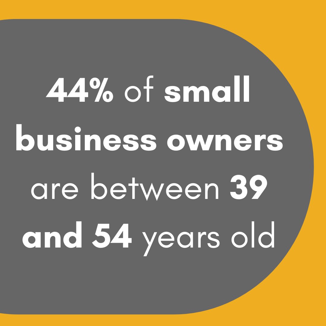 In 2021, the Guidant Financial Trends Index revealed that Gen Xers (between 39 - 54 years old) make up 44% of small business owners nationwide. Baby boomers (born between 1946 and 1964) own approximately 41% of small businesses, and millennials currently represent only 12%.