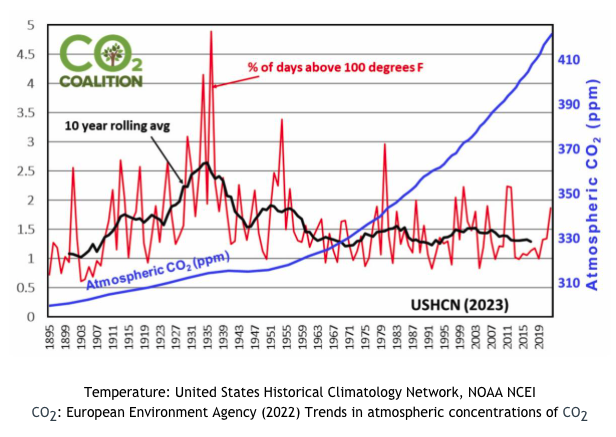 The climate alarmists claim this summer was the hottest in Earth's history. Perhaps they are not aware of the 1930s? And no correlation with CO2. Case closed.