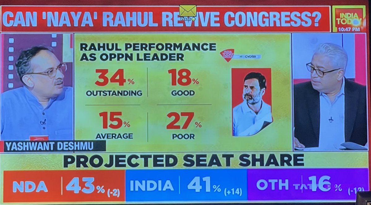 Raju is batting aggressively for Rahul as principal opposition face. He’s rejoicing that Rahul is winning atleast somewhere, be it amongst the loser lot. #Modi2024