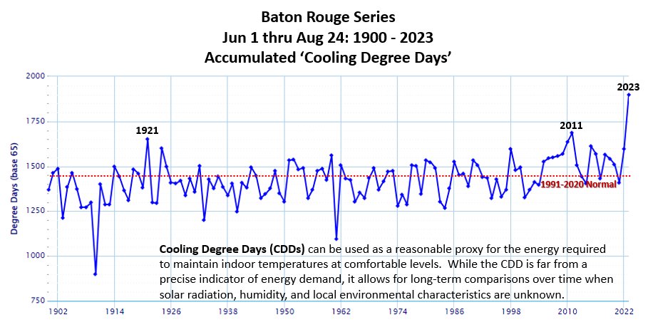JayGrymes_WX's tweet image. Another way to see just how off-the-charts the 2023 summer has been in terms of extraordinary temperatures.

Baton Rouge Accumulated CDDs thru August 24 are running better than 130% of normal.  That's sure to translate into higher energy demands.

#WAFBFirstAlert