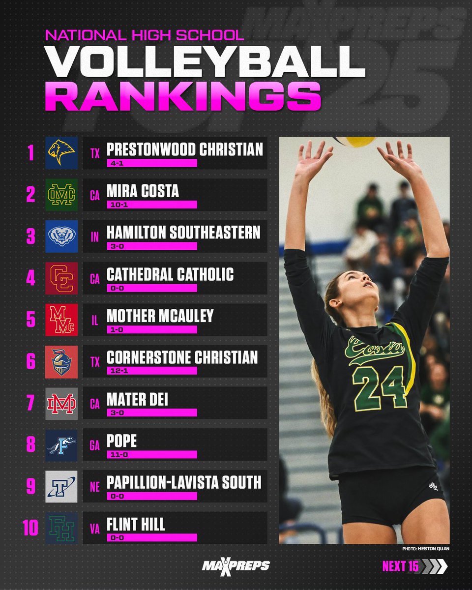 MaxPreps's tweet photo. Prestonwood Christian, Mira Costa headline Preseason MaxPreps Volleyball Top 25 🏐

✍️: https://t.co/USNSUoDyCt https://t.co/Vwi6iO1san