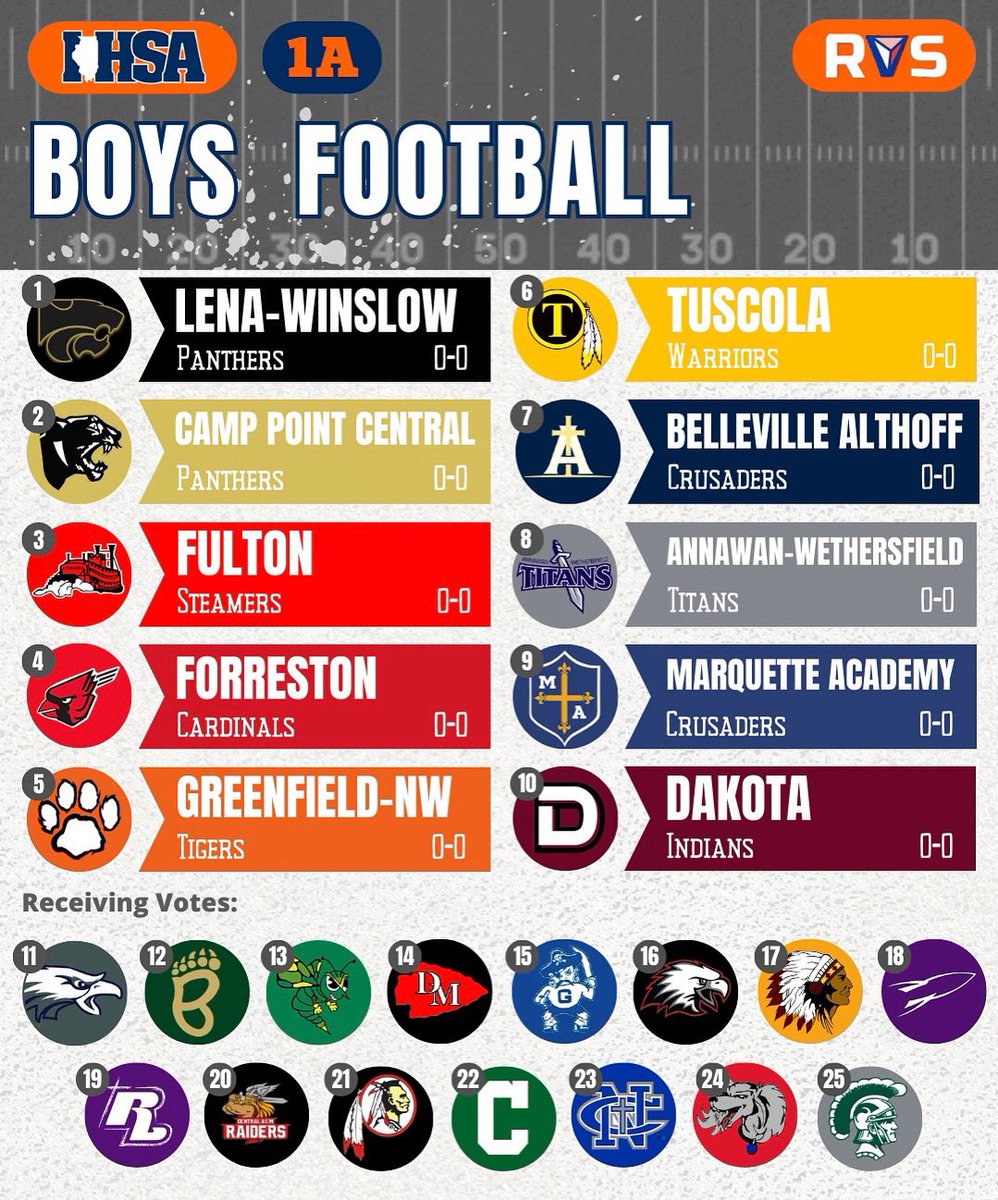 1A Preseason AP Poll 🏈 Six @WIVCFootball teams received votes and two are ranked in the Top 5! @NUICFootball has four teams in the Top 10 👀 Full Rankings: 1: Lena-Winslow (10) 2: Camp Point Central (2) 3: Fulton 4: Forreston 5: Greenfield-NW Thread 🧵 🪡 (1/3)