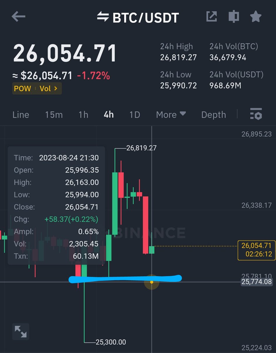 GVRCALLS's tweet photo. #Bitcoin will fall again this 25700$ resistance https://t.co/Juc51NWG2y