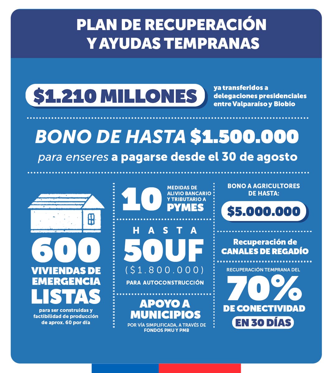 Presentes por las personas 🇨🇱 El Presidente @GabrielBoric anunció las medidas del #PlanDeRecuperación y Ayudas Tempranas para apoyar a las familias damnificadas por el #SistemaFrontal 👇🏽