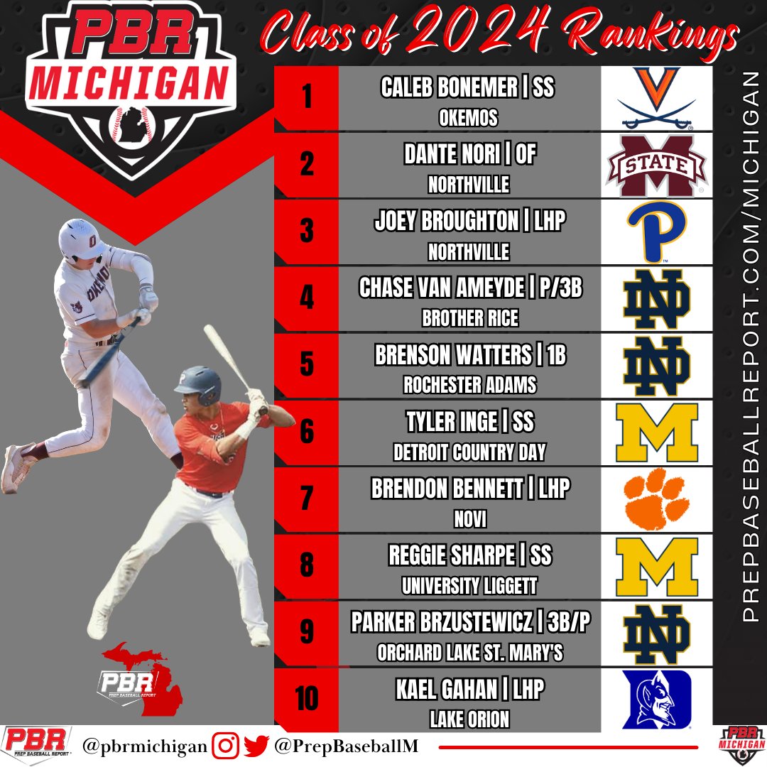 👀 Class of 2024 Player Rankings (August) 📝 Updated with 250 Prospects 🔗 loom.ly/-zzymkU ☀️ End of summer edition of our updated and expanded prospect rankings. #BeSeen @PrepBaseball @ShooterHunt