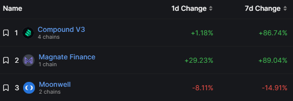 Phonger24's tweet photo. #BASE Lending TVL battle:
-@compoundfinance V3 - $16.4m (4 chains)
-@MagnateFi - $6.34m (native)
-@MoonwellDeFi - $6.34m (2 chains)

My bet is always native.  @magnate is currently #2 on #basenetwork!  #flippening

@coinbase @brian_armstrong $mag https://t.co/fueQMopMaf