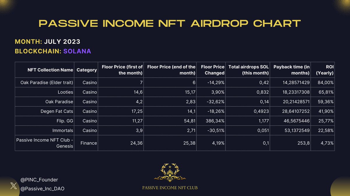 Thrilled to share my first Passive Income NFT Airdrop Chart with you all. 📈

It still needs some tweaks, and in the next one, I'll be attempting to include more NFT collections. ✅

Let me know what you think and tell me which collections you'd like to see added! 🌟