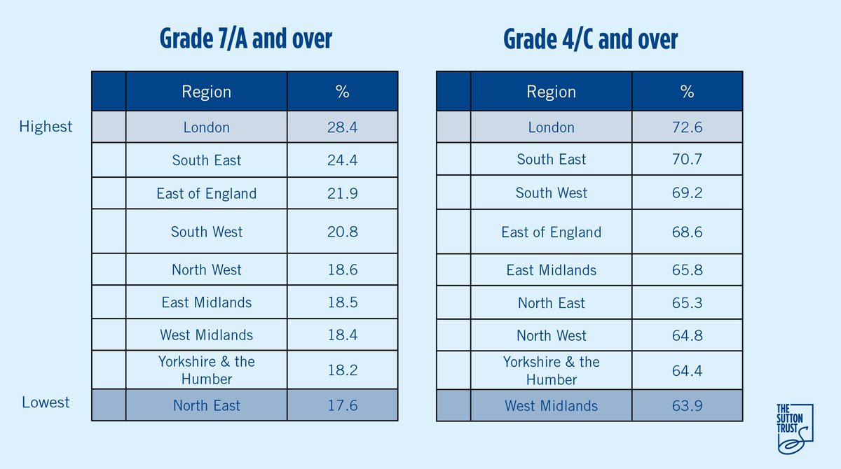 Do you think kids in London are smarter than kids in the North East (where I’m from)? No. Well the gap in top GCSE grades between London (28% top grades) and the NE (17%) is shocking then. We’re simply not providing enough support to close the attainment gap between richer and