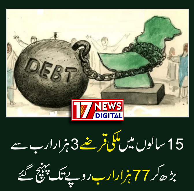 17newsdigital's tweet photo. اسٹیٹ بینک کی رپورٹ میں پرویز مشرف کے دور حکومت کے اختتام پر ملکی قرضوں کا حجم محض 3 ہزار ارب روپے تھا، جو اب بڑھ کر 77 ہزار ارب روپے سے بھی زائد ہو چکا۔ مشرف دور کے بعد مسلم لیگ ن، پیپلز پارٹی اور پی ٹی آئی نے قرضوں کے حجم میں 73ہزار ارب روپے کا اضافہ کیا۔
#pakistanindebt #IMF https://t.co/yojijoSJiP