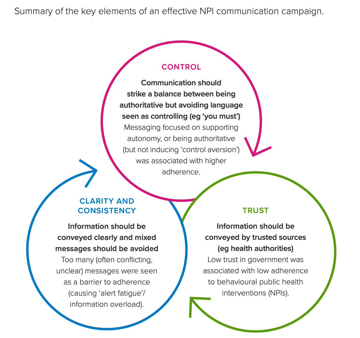 Here's a nice chart from the <a href="/royalsociety/">The Royal Society</a> report on COVID showing what strategies work best for communicating public health measures effectively. It's clear one of the biggest problems was low trust in government (sadly well earned). Another key problem was mixed messaging.