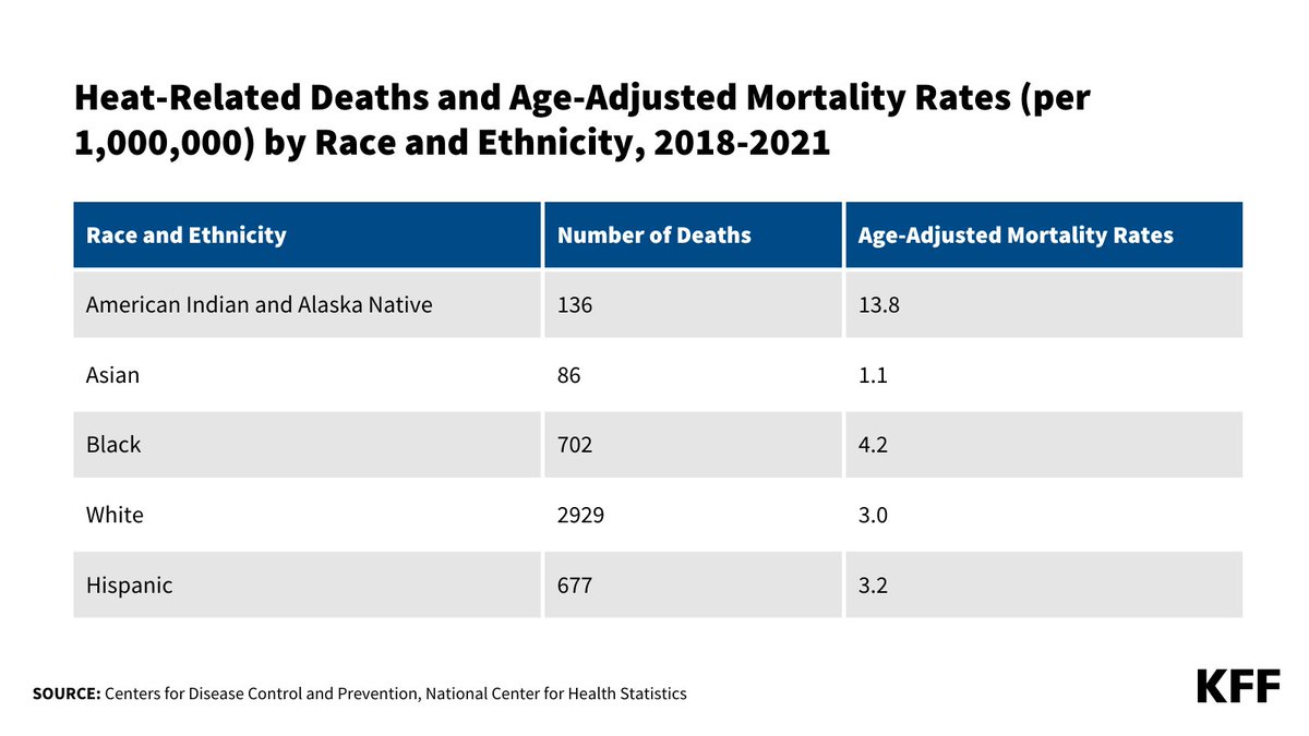 Growing research shows extreme heat disproportionately affects historically marginalized groups.

American Indian and Alaska Native people were most likely to die due to heat vs. other racial/ethnic groups. Black people had a higher rate of heat-related deaths than White people.