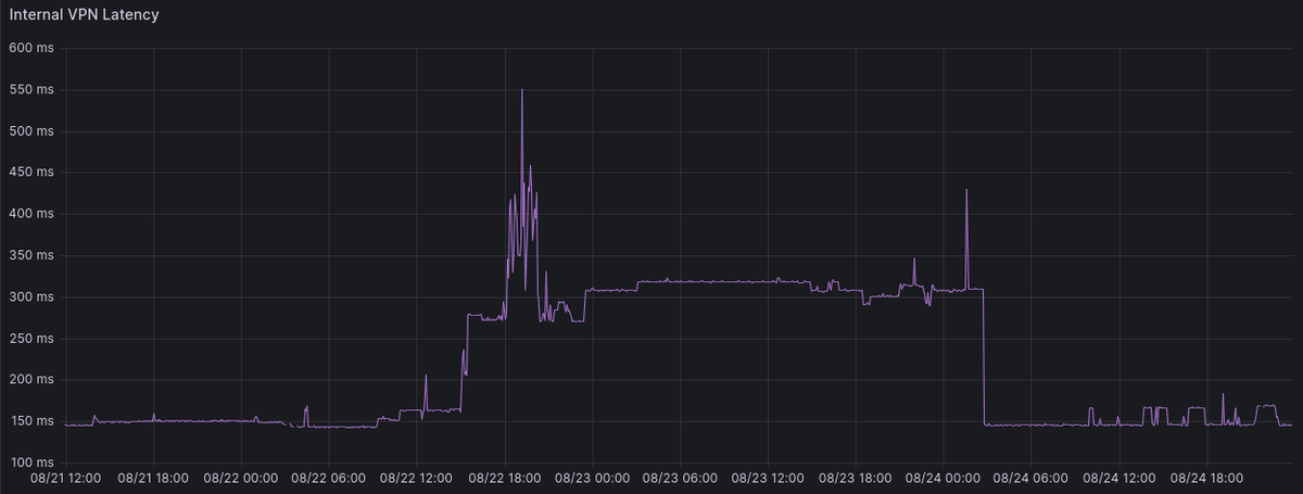 anurag_bhatia's tweet photo. Latency jumped and now back normal between India - Germany via Siti - Sify link.
Return path from Sify was via Singapore forcing traffic as Germany > US > Singapore > India instead of Germany > France > India.
#AS9583 #AS17747 https://t.co/FJLQ6APqFY