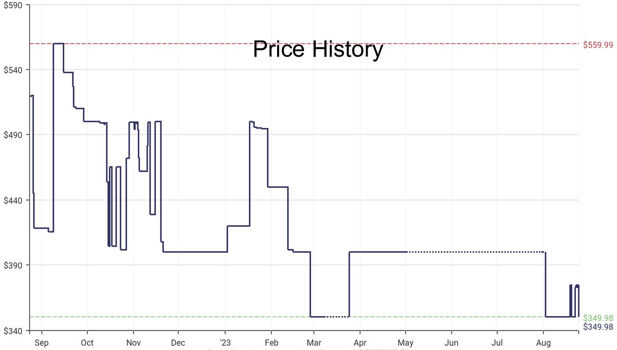 DeepPrice's tweet image. Lowest price on Amazon.com for Fish Finders &amp;amp; Depth Finders  from Lowrance #dpdLowestPrice #Lowrance #FishFindersDepthFinders
Only $349.98
amazon.com/dp/B082XKSVS9?…