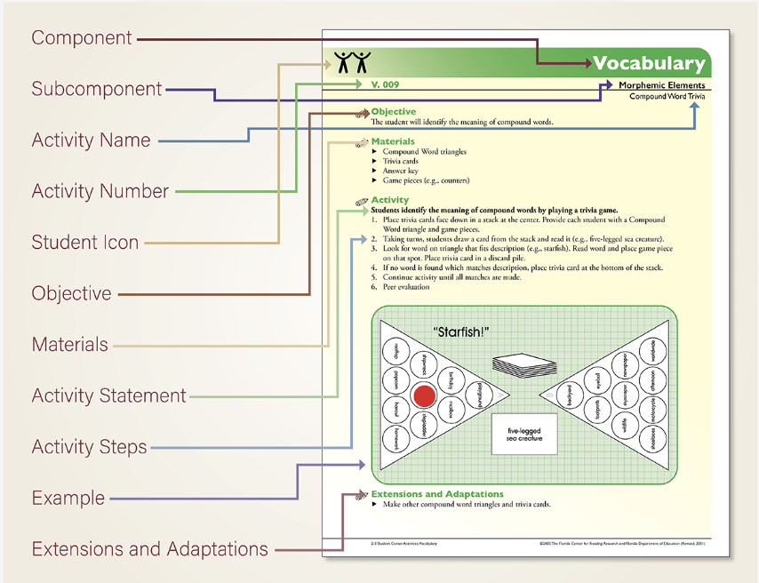 📚 Explore 350+ student-centered activities to reinforce and showcase their learning. From teacher-guided to independent tasks, these activities solidify knowledge and skills. 🧠💡 fcrr.org/student-center…
