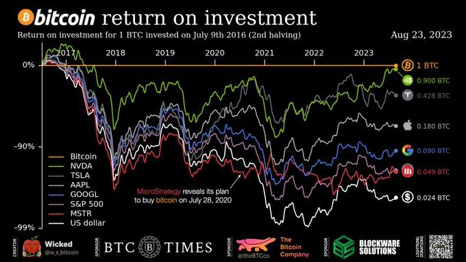 WCT_Token's tweet photo. Congratulations to all those who invested their #bitcoin📷 into $NVDA at the time of the 2nd halving...now you're only down 10% on your investment.  #Bitcoin📷 is money that you don't have to invest. It's money that you can and should simply save long term. https://t.co/0uZdsRzXyG