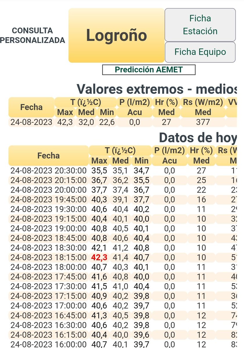 IgnacioSilanes's tweet photo. @lariojaMeteo En la estación de Logroño de la Consejería de Medio ambiente se ha quedado en 42,3° https://t.co/spHNdqfZ4g