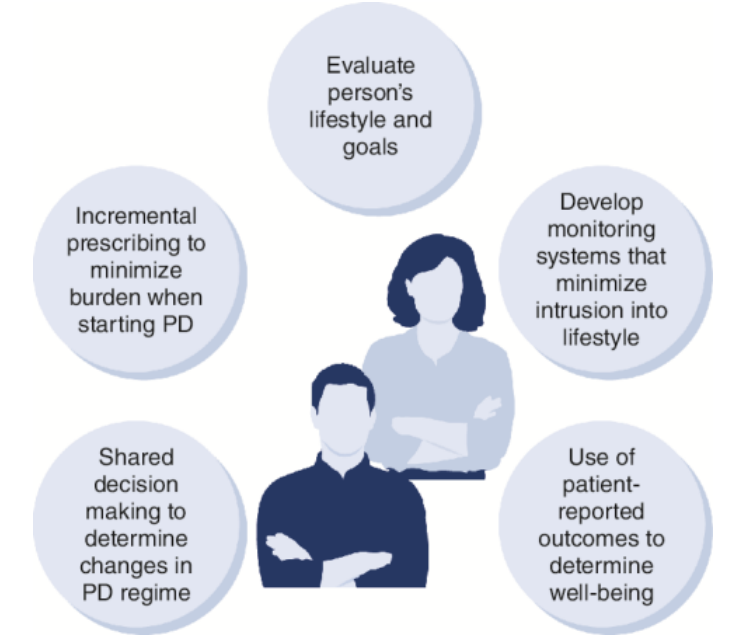 Peritoneal dialysis enables people to have a home-based therapy. This Review considers the role of goal-directed prescribing, incremental dialysis & remote patient monitoring in reducing the burden of dialysis bit.ly/CJASN0281 @hannahksb @GaetanoLucisano @EdwinaBrown_PD