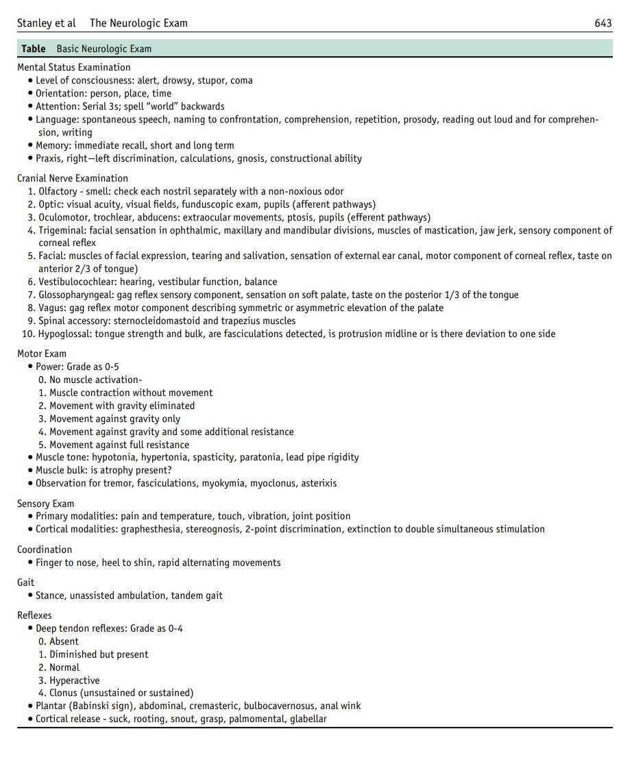 SOMELaguna's tweet photo. El Examen Neurológico 🧠📋

📚 The American Journal of Medicine 2023

https://t.co/cD6WgAjmMg

Enlace a Articulo completo 👇🏼🆓️✅
https://t.co/RI53cNdEFq https://t.co/ocTiWzFn2K