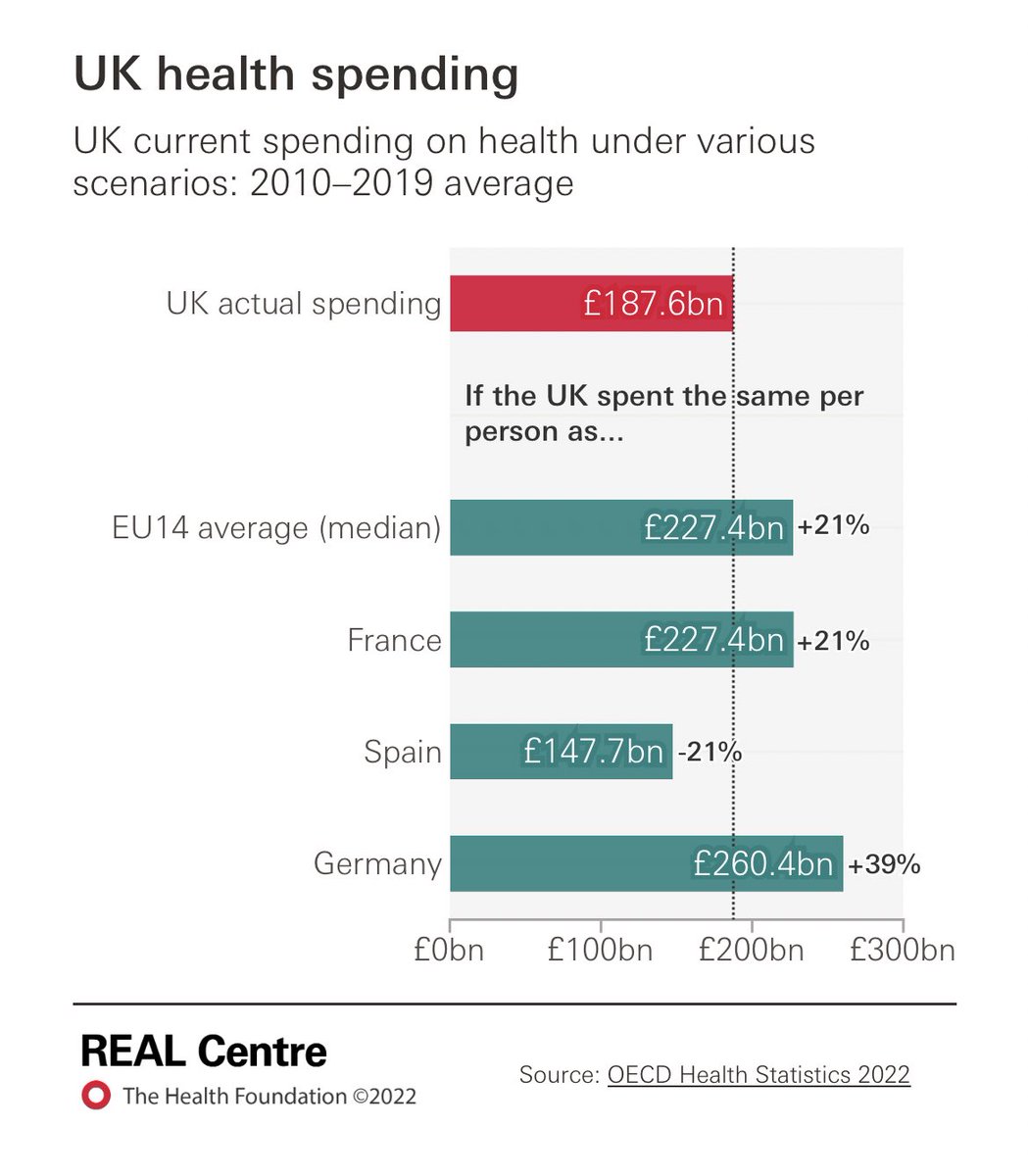 Please don’t fall for the Government’s spin

£150+ billion might sound like a lot of money

But it’s significantly less than the EU14 average and has been for years

Yes, the NHS could be more efficient, but it also needs the right funding to begin with

Please RT if you agree