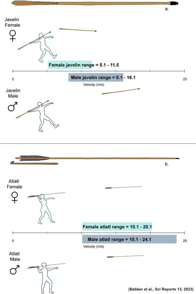 jens2go's tweet photo. The first tool of all might've been a sling for the baby to keep their hands free - but then they reached for the #atlatl. 🙋♀️
M. Bebber et al., Atlatl use equalizes #female and #male #projectile weapon #velocity, @SciReports 13, 2023. 🔓
https://t.co/mfxnDmfIop https://t.co/6l9rav1zHs