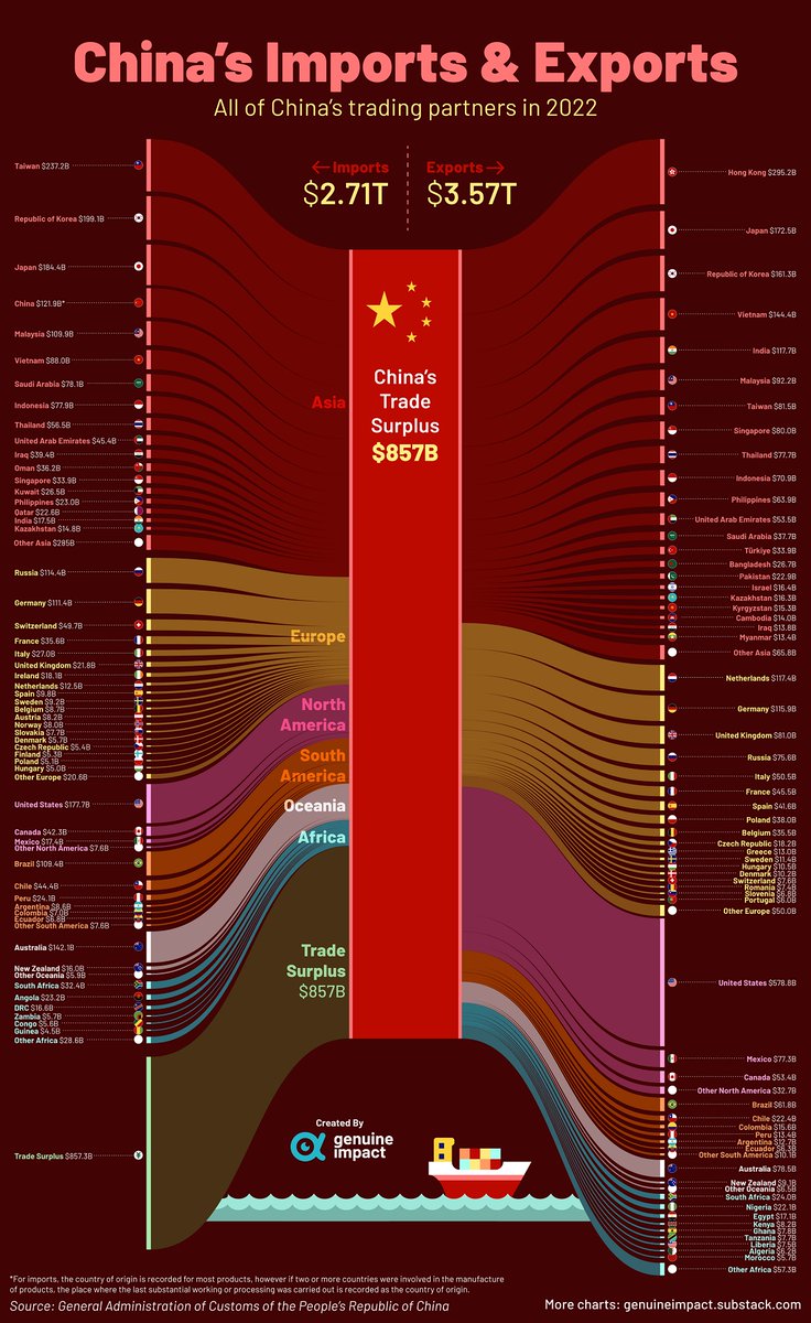 VisualCap's tweet photo. Visualizing All of China’s Trade Partners 🇨🇳

This piece by @genuine_impact is part of Visual Capitalist’s Creator Program, featuring work from the world’s top data-driven talent ✅

https://t.co/zxGQ1Krkx8 https://t.co/OOYDN0McHb