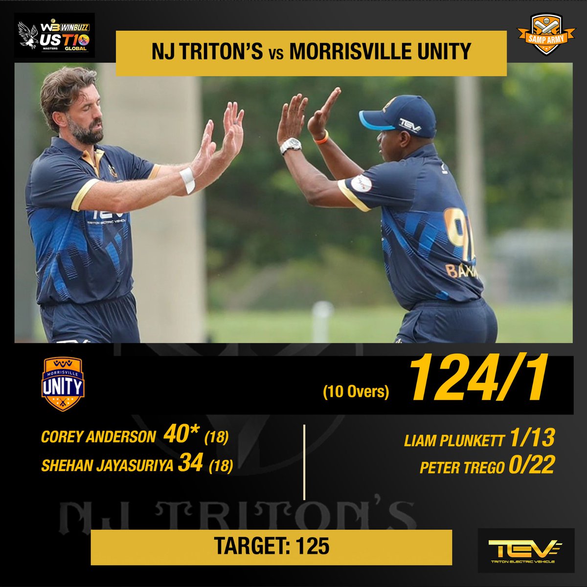 NJTritons's tweet photo. 🏏 The #NJTritons have been given a target of 125 to win by Morrisville Unity!!. 🙏

#GoTritons #T10League #CricketsFastestFormat https://t.co/VbbsAiik1A