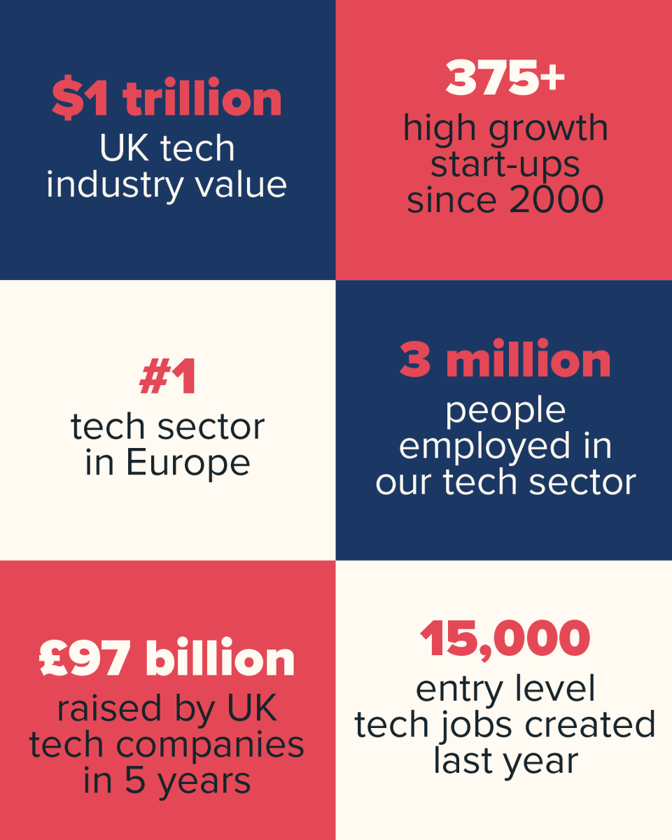 UKinFlorida's tweet photo. The UK tech sector is booming and helping the economy to grow 📈
  
Worth 💲1 trillion
Number 1️⃣ tech sector in Europe
3️⃣ million people employed

With expanded R&amp;D capabilities and increased training, it is clear why companies continue to invest in this ecosystem.
 
More 🔽 https://t.co/Bd8EeJH9L3