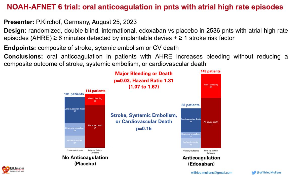 WilfriedMullens's tweet photo. BREAKING NEWS #ESCCongress  NOAH-AFNET 6 trial; NOAC for atrial high rate episodes ⬆️ bleeds but NO ⬇️ stroke, emboli, CVdeath
@VDelgadoGarcia @Drroxmehran @mirvatalasnag @DavidDuncker @CMichaelGibson @alaide_chief @HanCardiomd @jozinetm @mewton_nathan @m4ggiesimpson @ARakisheva https://t.co/FLS8FCo081