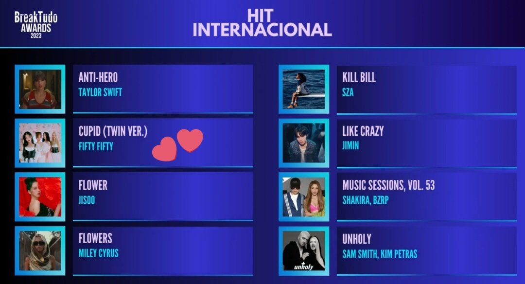 ABLUMECharts's tweet photo. 'Cupid (Twin Ver.)' by .@we_fiftyfifty was nominated for the 'International Hit' category at the Brazilian (🇧🇷) award 'BreakTudo Awards 2023'!

Voting starts on August 27th!
#FIFTYFIFTY #피프티피프티 https://t.co/QszOBHpoFz