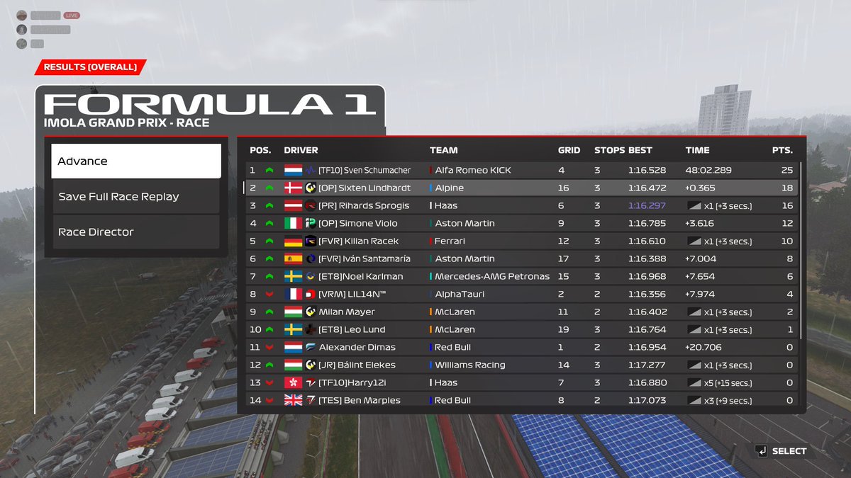 @PremierSimGL F4

Q: went for a semi-inter set and pb’d
R: Semi-inter set worked out great with a last lap overtake for the win.

Ggs @SixtenLindhardt @RihardsSprogis 

#fulltf10