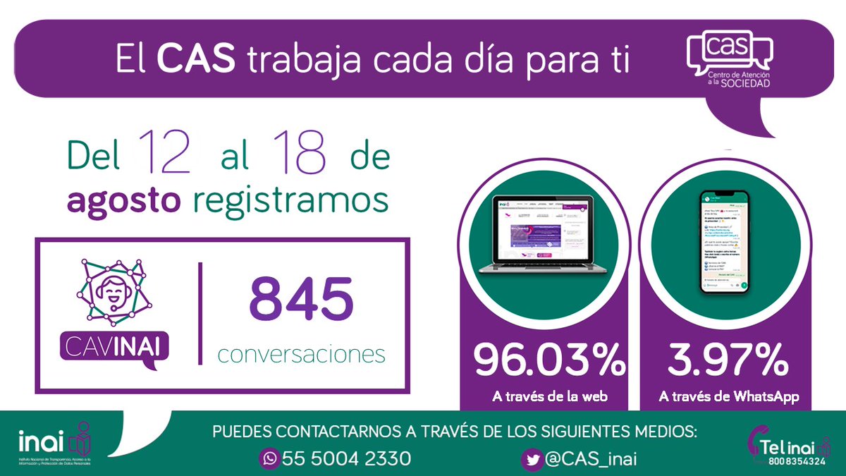 cas_inai's tweet photo. ¡En el @cas_inai seguimos trabajando para ti! 🤓

👉🏽 Por ello, te compartimos en esta infografía, las estadísticas de las conversaciones que tuvo nuestro Centro de Atención Virtual (#CAVINAI) del 12 al 18 de agosto del presente año 📊 🤖

#EstamosParaApoyarte 🙏🏽
#HayINAI https://t.co/3y1Vf2z9fM