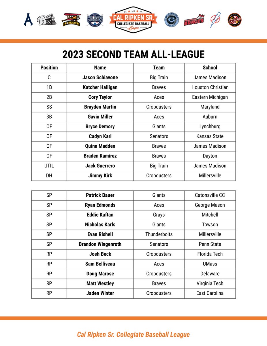 These guys shined all summer long across the DMV. Congratulations to our 2023 All-League First and Second Team selections! calripkenleague.org/view/calripken…