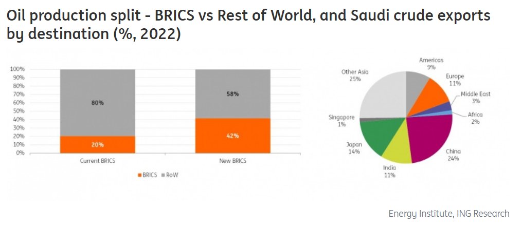 Nice charts showing the massive increase in the #BRICS' clout with new members - now accounting for nearly 50% of world oil production (source: ING)