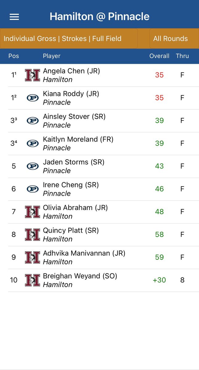 Pinnacle Girls Golf tweet media