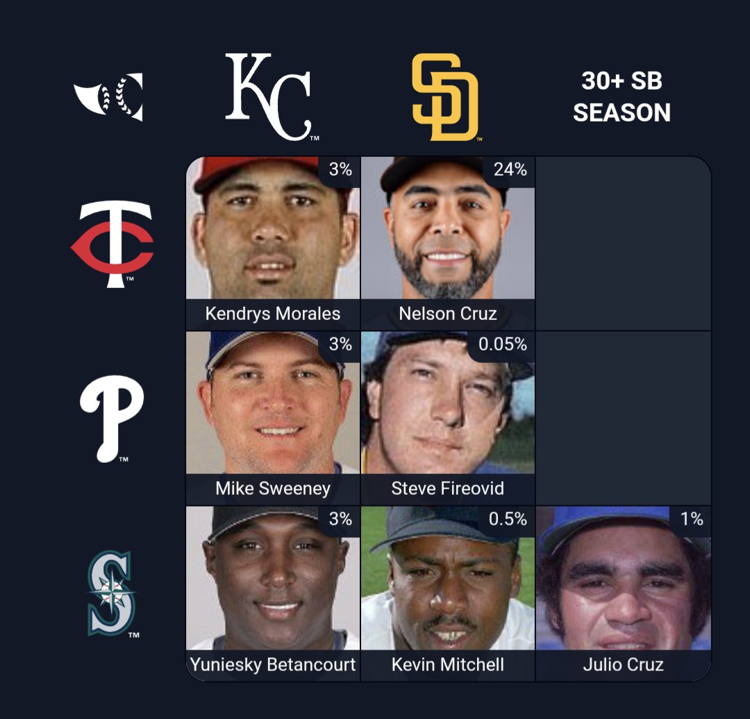 Third consecutive day without an all Mariner's grid 😞 couldn't think of a 30 steal Twin or Philly that also played for the Mariners. Checked BBR afterwards and that's because there were none. Will try again tomorrow. #immaculategrid #Mariners