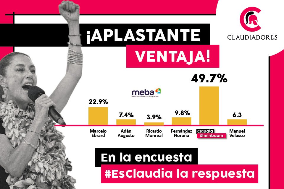 ¡La ventaja es aplastante! 🤟🏽

La Jefa sigue conquistando corazones 💗. Chequen la nueva encuesta de Mendoza Blanco &amp; Asociados. 📊 

Con un espectacular 4️⃣9️⃣.7️⃣%, ¡Lleva una aplastante ventaja de 27 puntos al segundo lugar! 🥳

En la encuesta #EsClaudia la respuesta ✅
