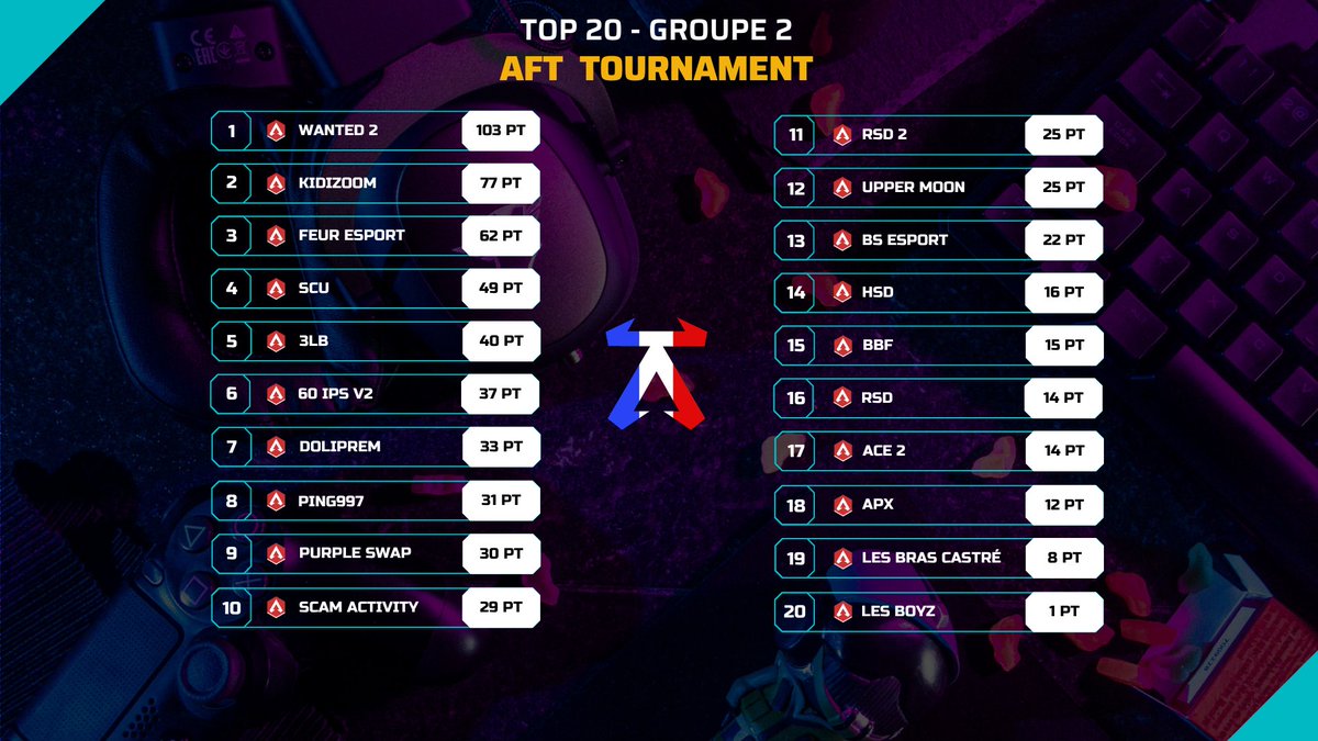 WanteD_TeamFR's tweet photo. ⚡️ @AFTTournaments @Apex_LegendsFR ⚡️

➡️ Entre-temps session de scrim ce soir pour notre équipe WanteD 2 sur Apex ! Qui finit TOP 1 sur 20 équipes présentes !💪

GG à vous les gars  ! 🥰

➡️Ne vous inquiétez pas nos 2 équipes Apex seront très bientôt dévoilées ! Restez à l'affut ! 👀👀

#WeAreWanteD🤠