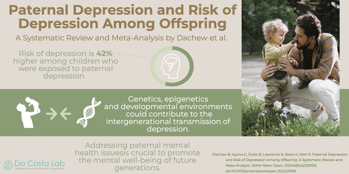 The risk of depression is 42% higher among children who were exposed to paternal depression compared to those who were not!

Le risque de dépression est 42 % plus élevé chez les enfants exposés à la dépression paternelle que chez ceux qui ne l'ont pas été !